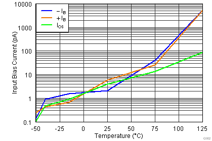 TLV3201-Q1 TLV3202-Q1 Bias Current vs temperature vs supply.png